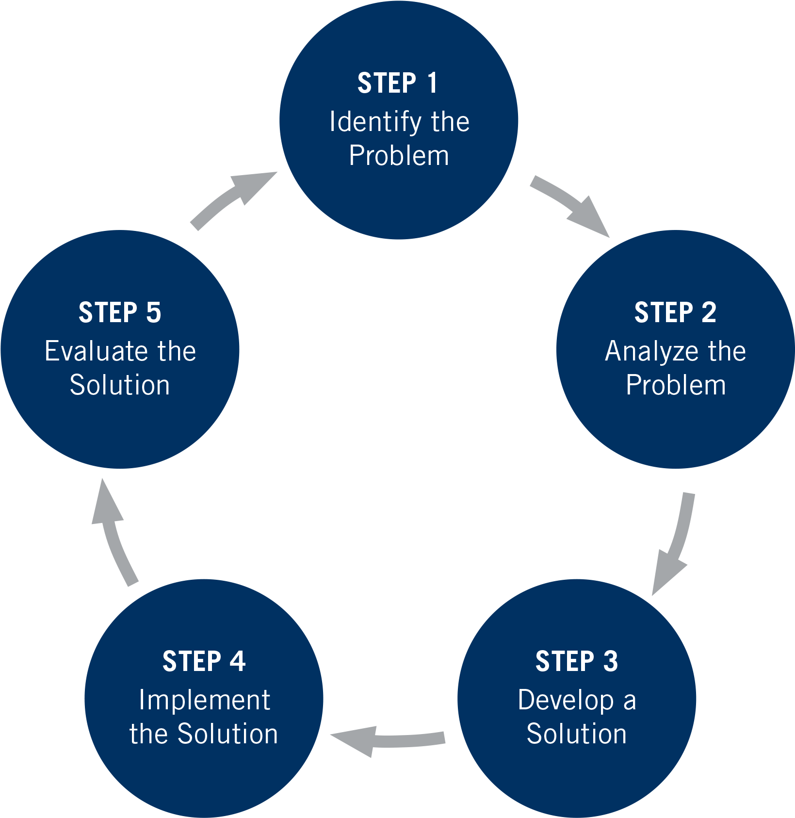 Problem Solving Process Flowchart PNG — A circular diagram with five blue nodes labeled steps one through five in a problem solving cycle against a black background.