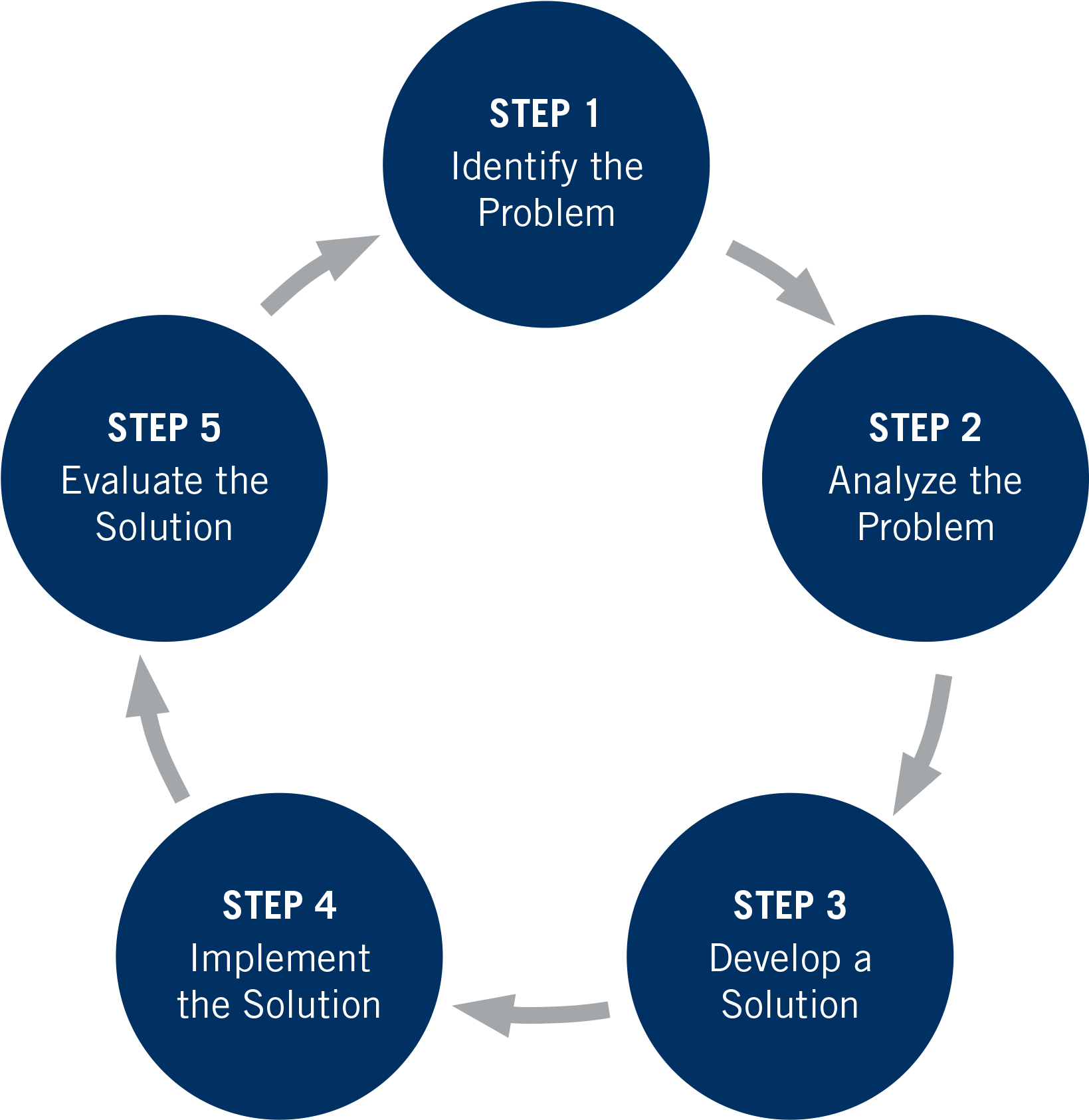 Problem Solving Process Flowchart PNG