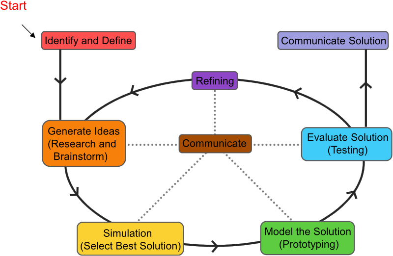 Problem Solving Process Flowchart PNG — A circular flowchart diagram illustrating a design thinking process with eight colored boxes connected by arrows.