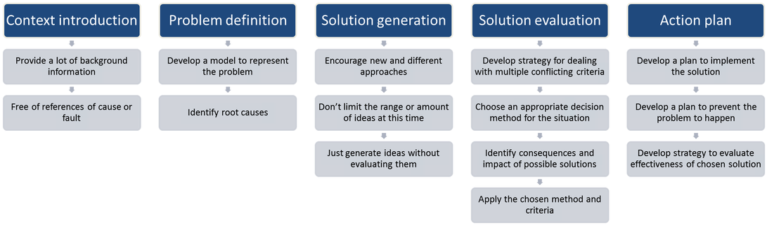 Problem Solving Process Flowchart PNG — A black background diagram with blue headers and white text outlining a five-step problem solving process with detailed substeps.