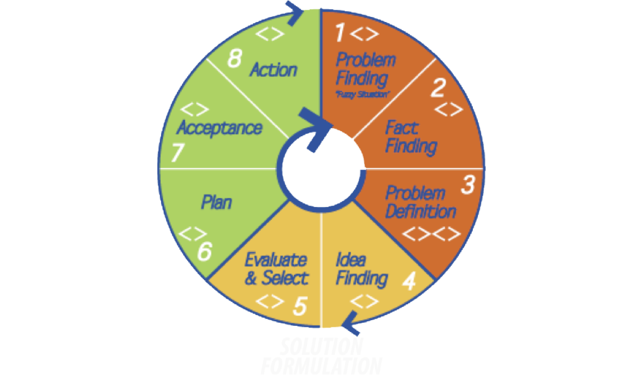 Problem Solving Process Wheel PNG