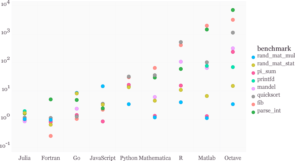Programming Languages Performance Comparison Chart PNG