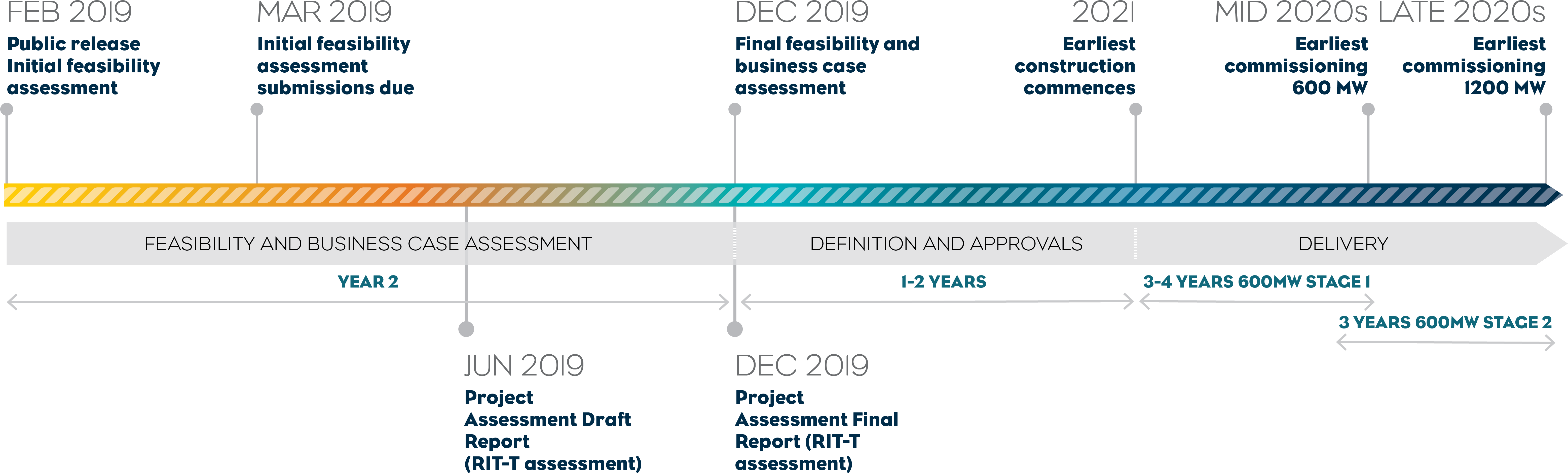 Project Timeline Overview PNG