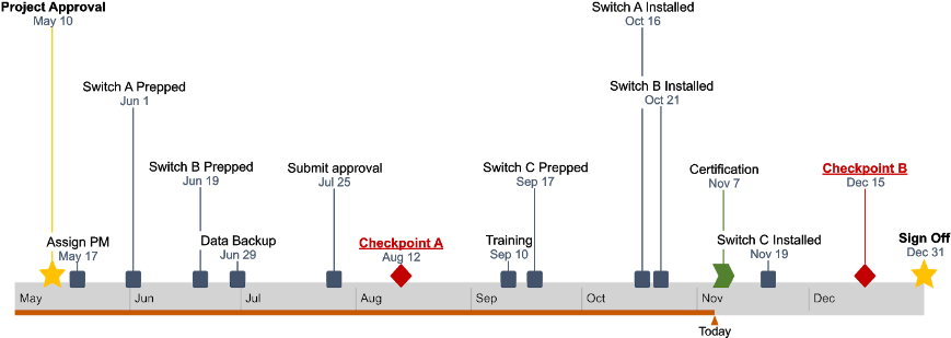 Project Timelinewith Checkpointsand Milestones PNG