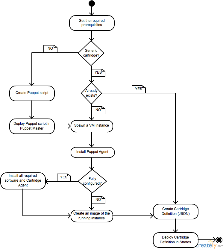 Puppet Deployment Workflow Chart PNG