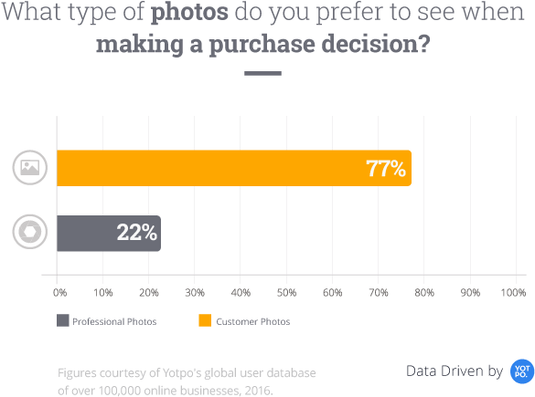 Purchase Decision Photo Preferences Graph PNG