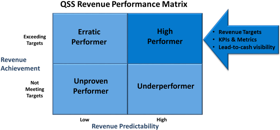 Q S S Revenue Performance Matrix Chart PNG