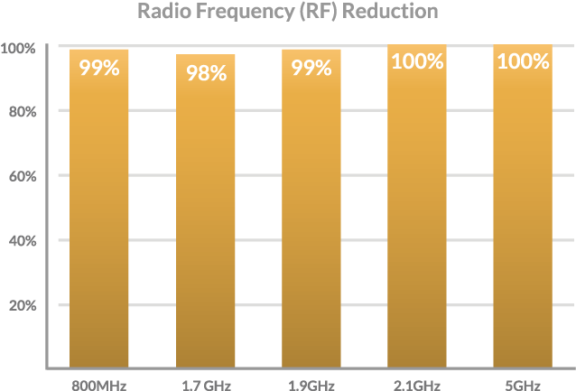 R F Reduction Chart PNG