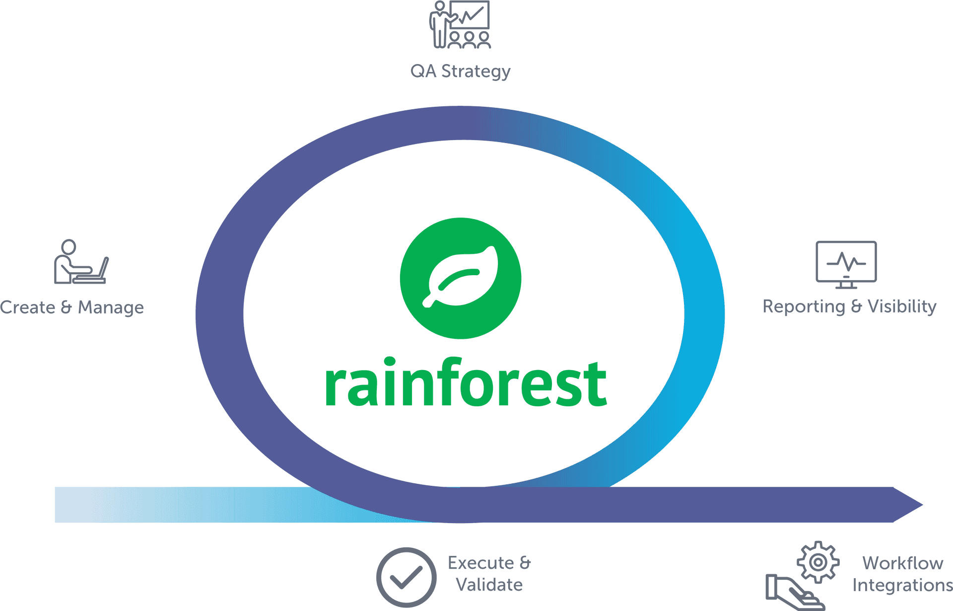 Rainforest Q A Strategy Workflow Integration PNG