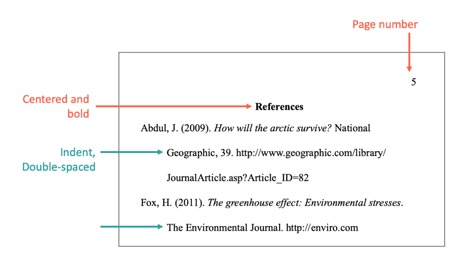 a diagram showing the information on a page Picture — A reference page example with bold centered title and indented double-spaced citations showing page number 5 in top right.