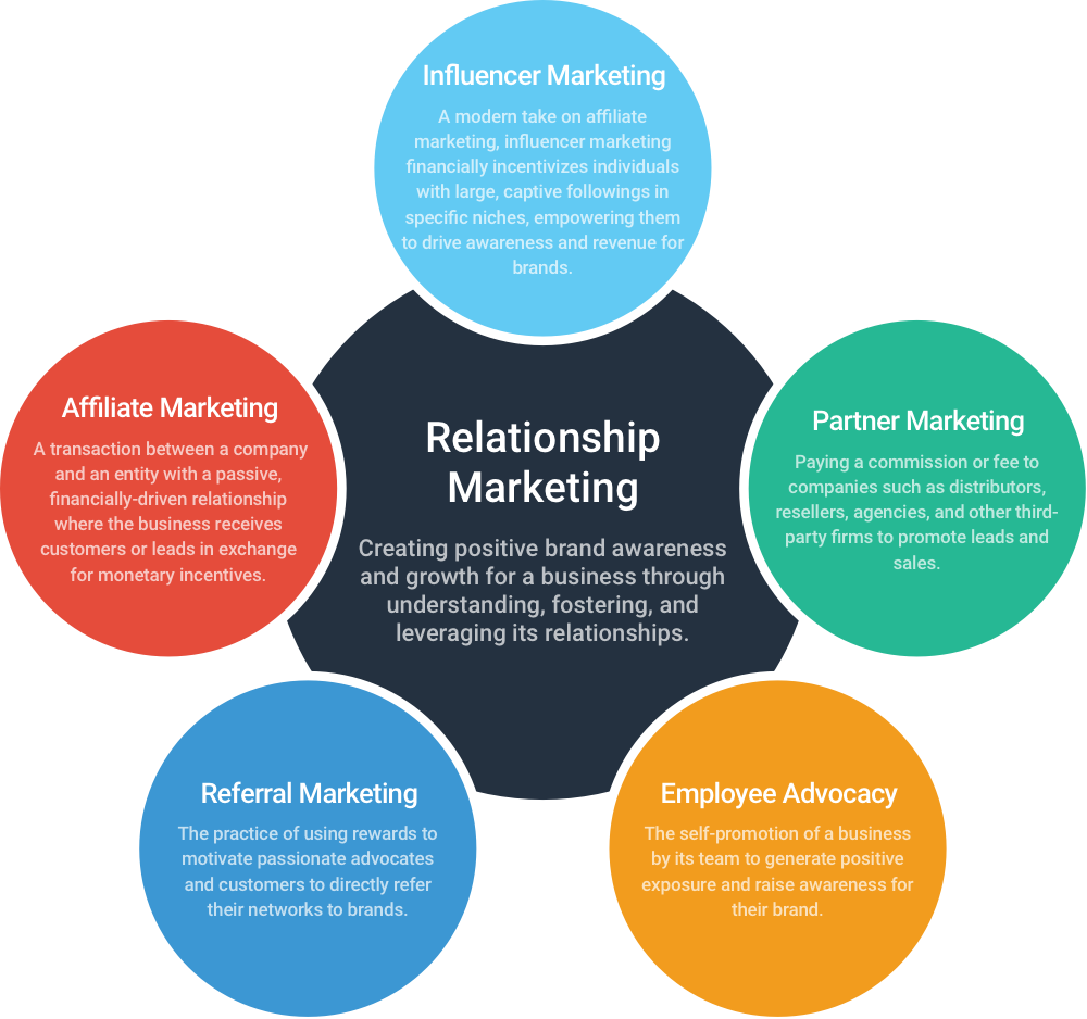 Relationship Marketing Strategies Infographic PNG