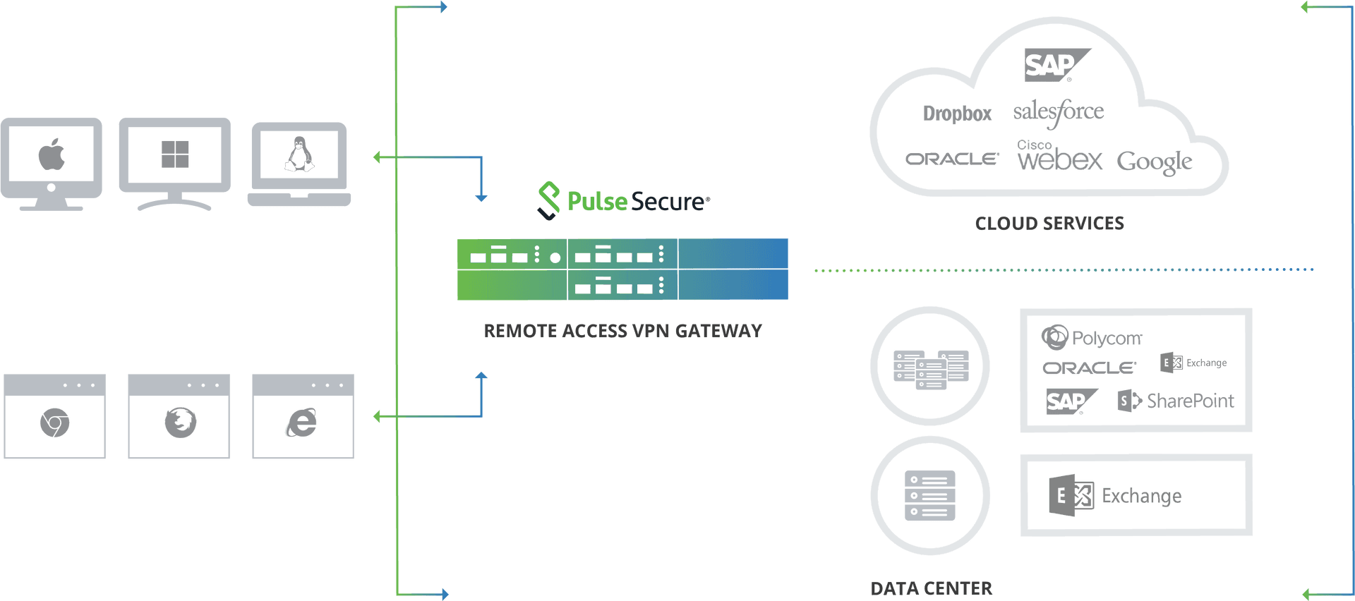 Remote Access V P N Gateway Infrastructure Diagram PNG