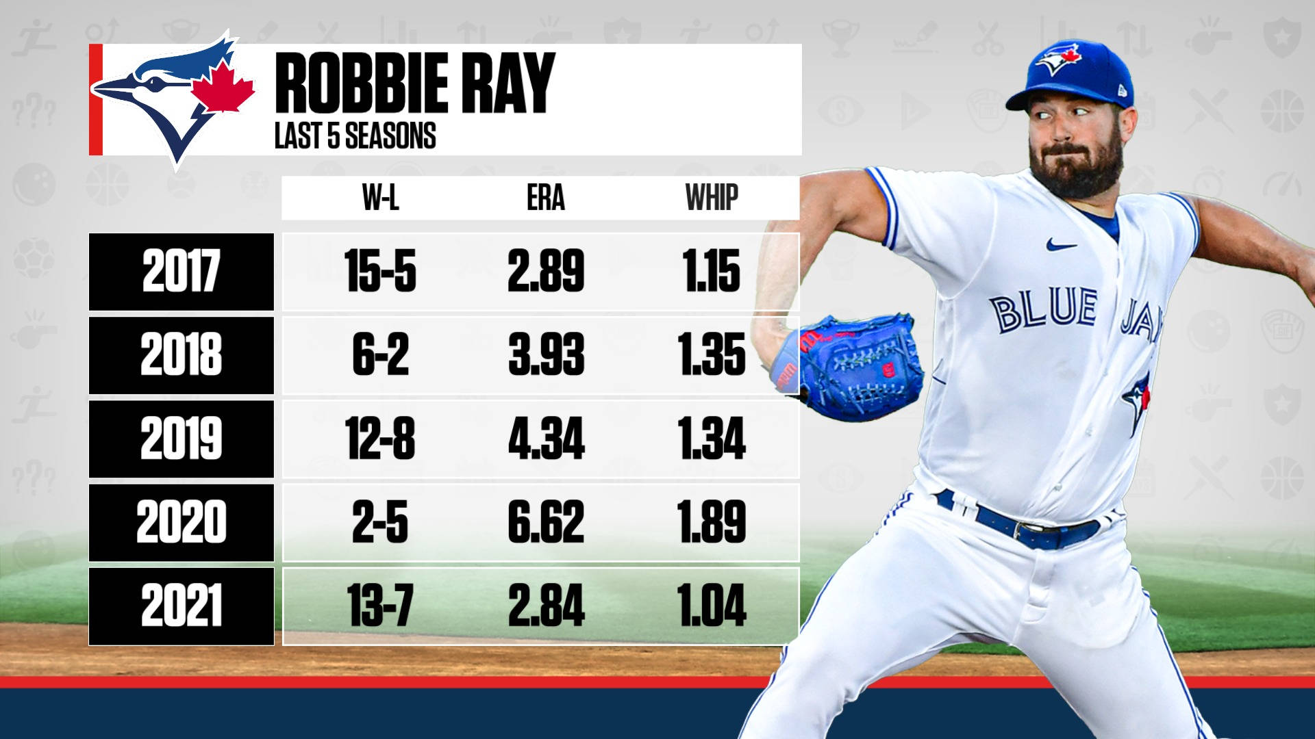 Estadísticasde Robbie Ray Últimas Cinco Temporadas. Fondo de pantalla