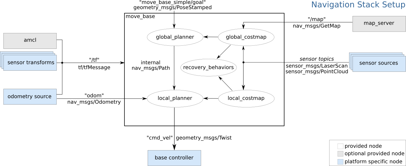 Robot Navigation System Flowchart PNG