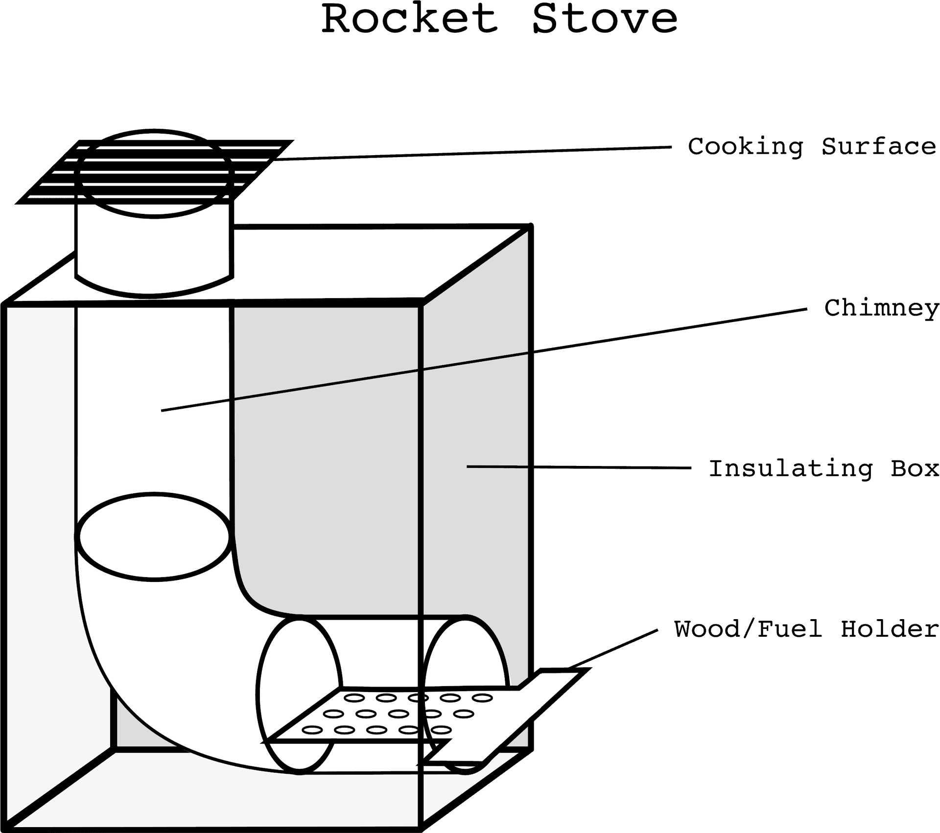 Rocket Stove Diagram PNG