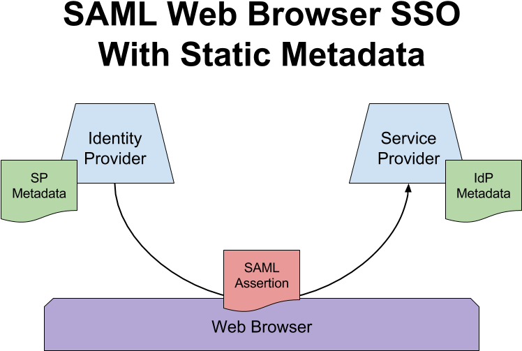 S A M L S S O Web Browser Static Metadata Diagram PNG