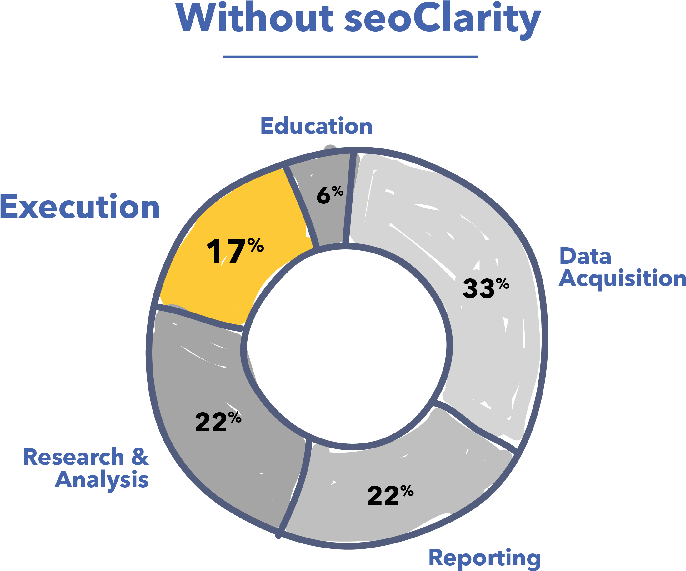 S E O Process Distribution Chart PNG — A donut chart on black background shows percentages for five categories with labels and color-coded segments.