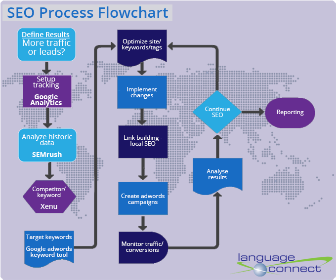 S E O Process Flowchart Diagram PNG