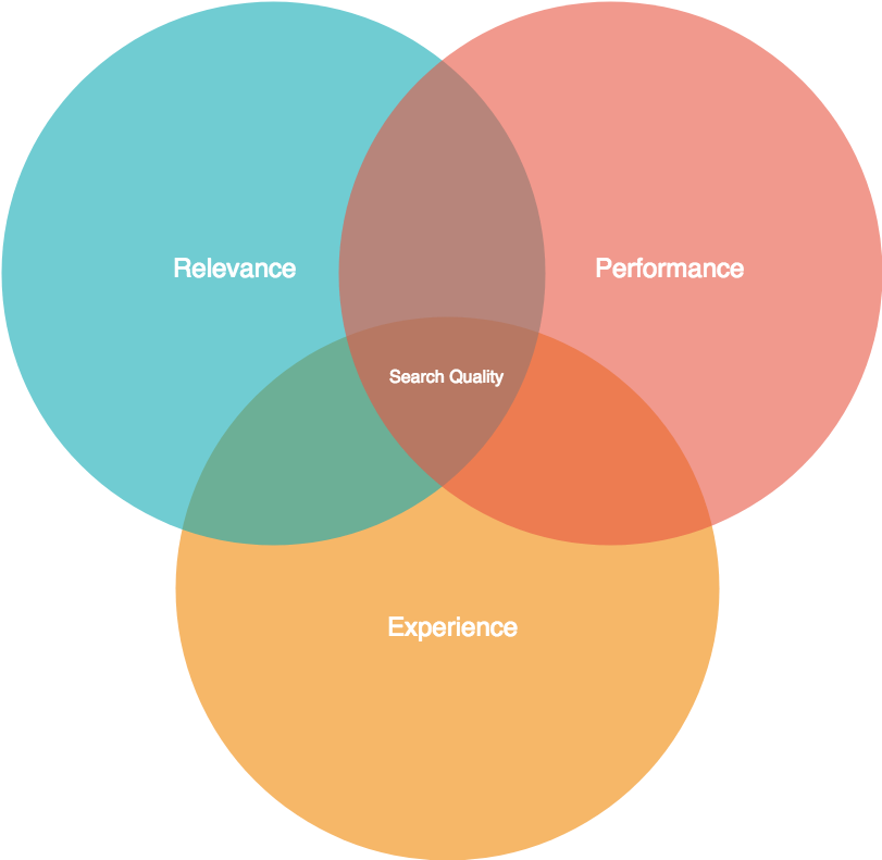 S E O Quality Components Venn Diagram PNG