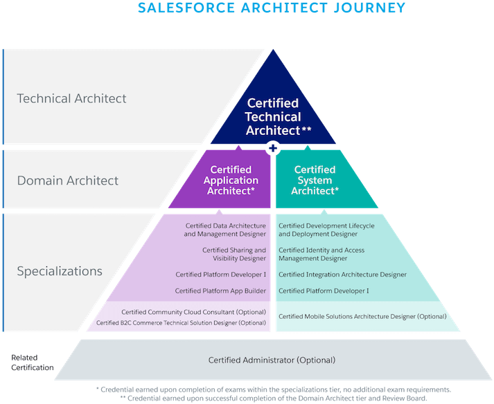 Salesforce Architect Journey Infographic PNG