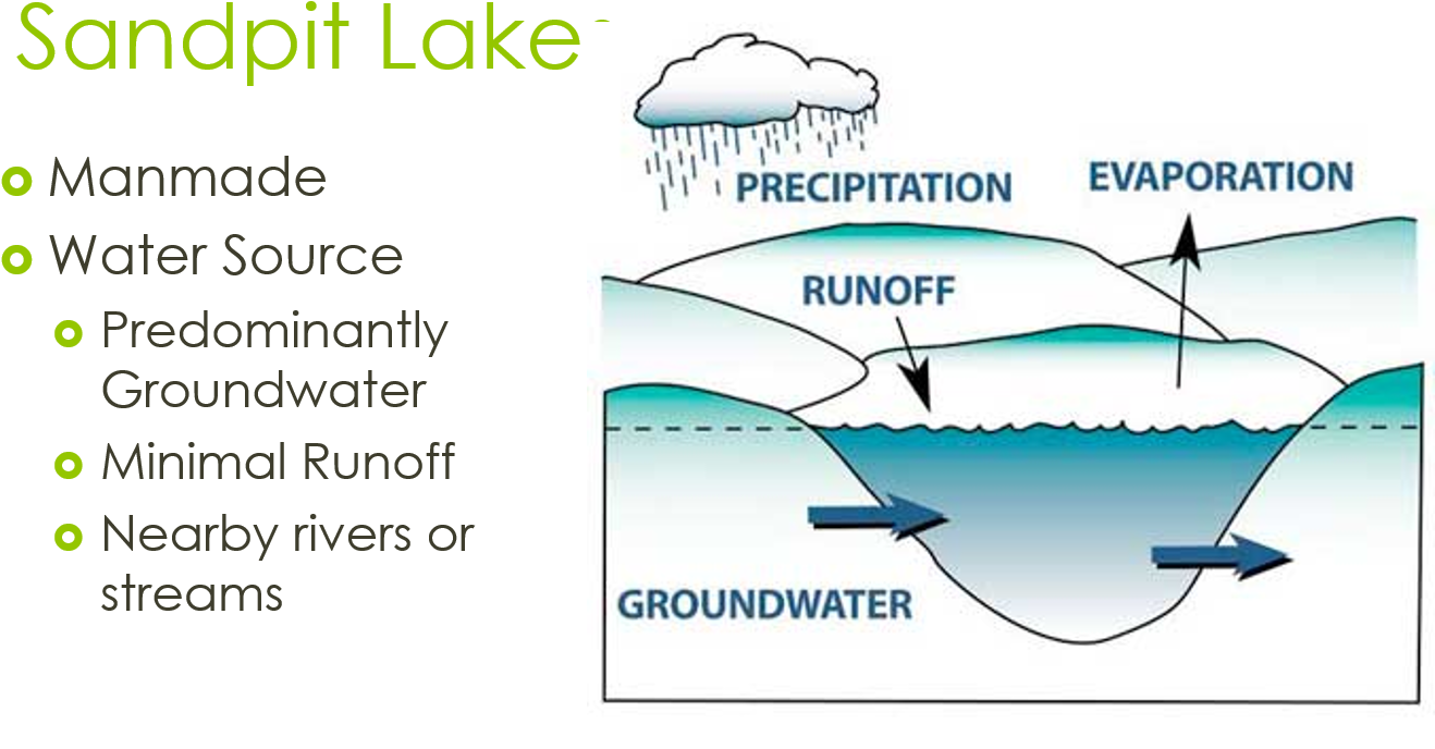 Sandpit Lake Water Cycle Diagram PNG