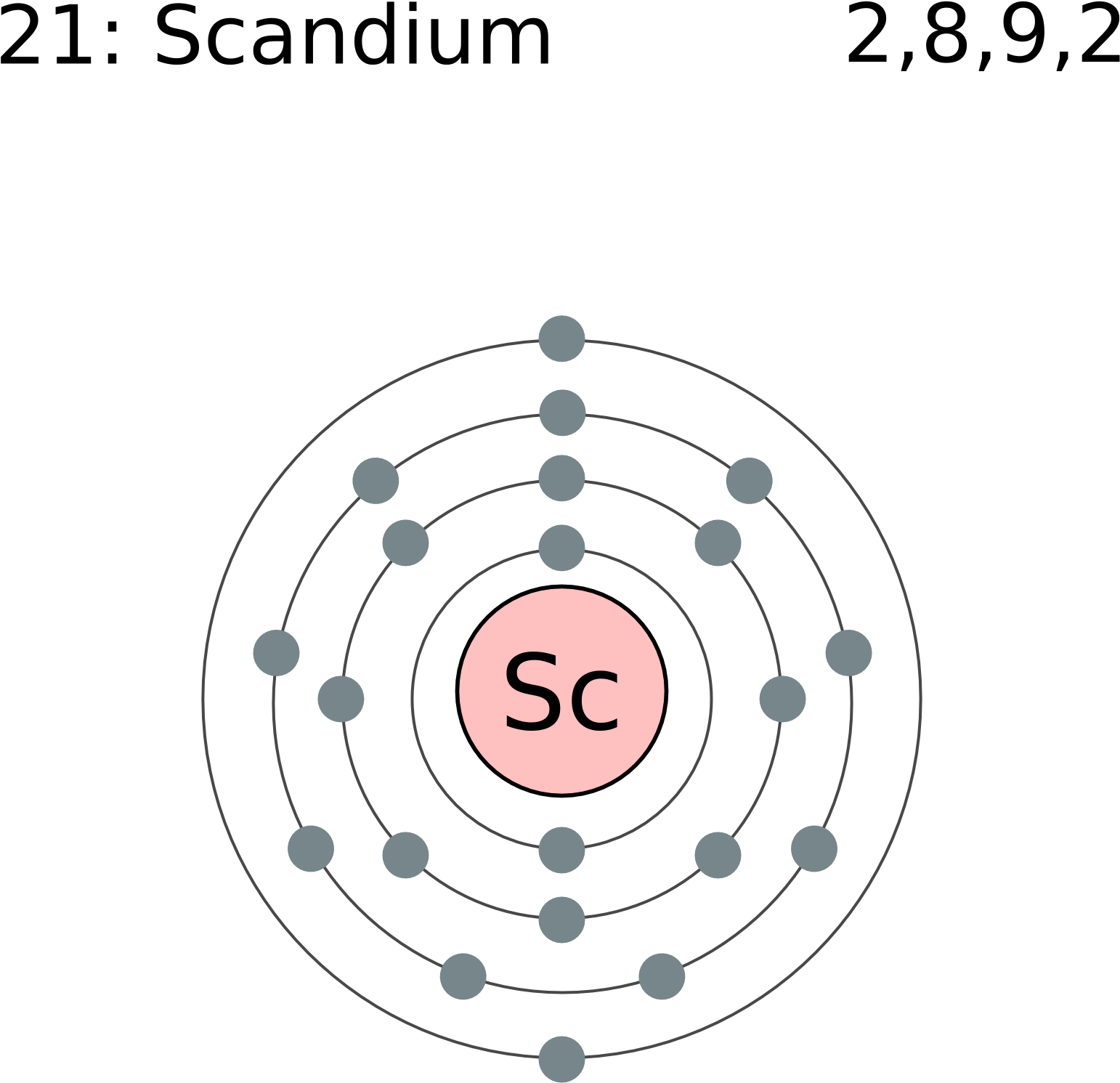 Scandium Atomic Structure PNG
