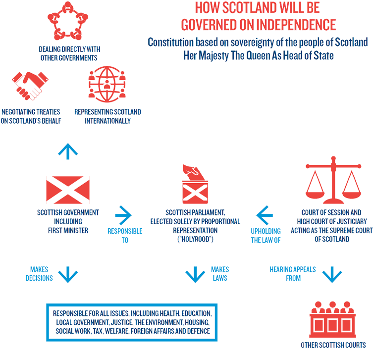 Scotland Independence Governance Structure Infographic PNG