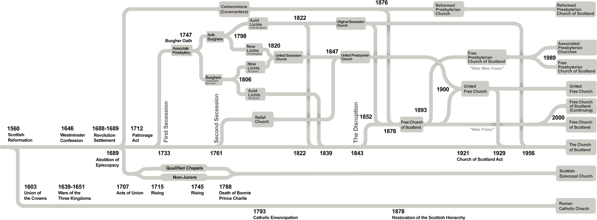 Scottish Church History Flowchart PNG