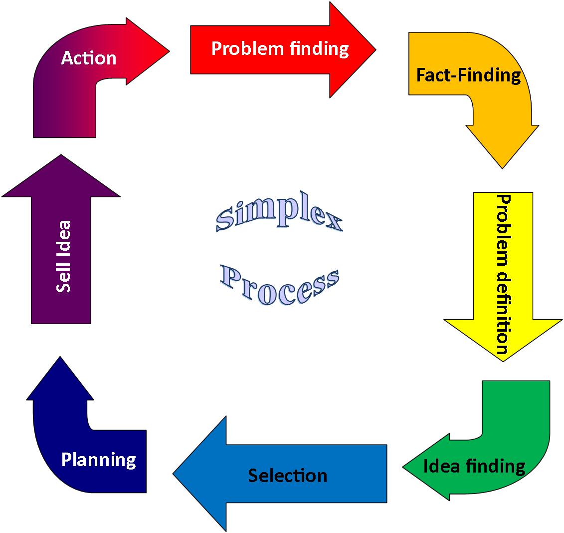Simplex Process Diagram PNG