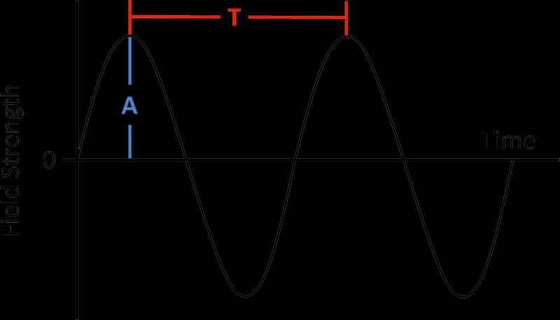 Sine Wave Graph Amplitude Period PNG