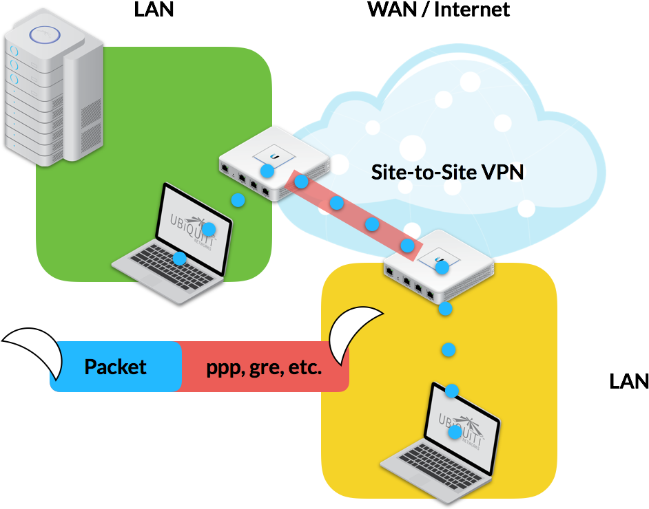 Siteto Site V P N Network Diagram PNG