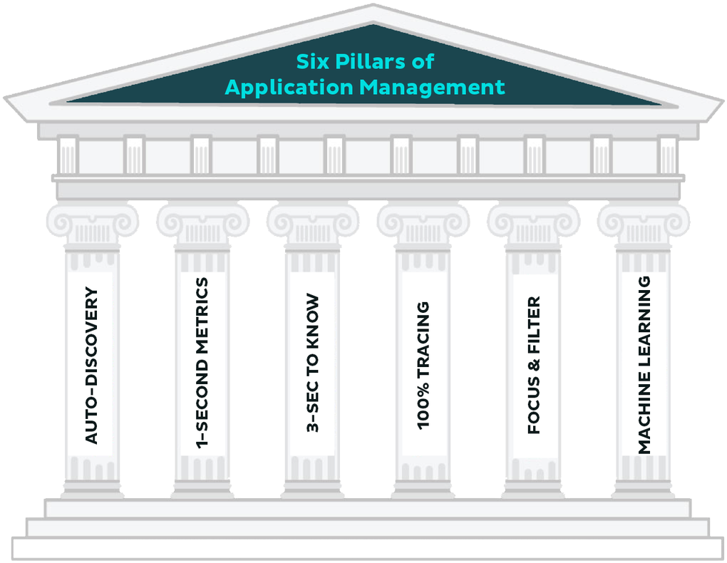 Six Pillarsof Application Management PNG