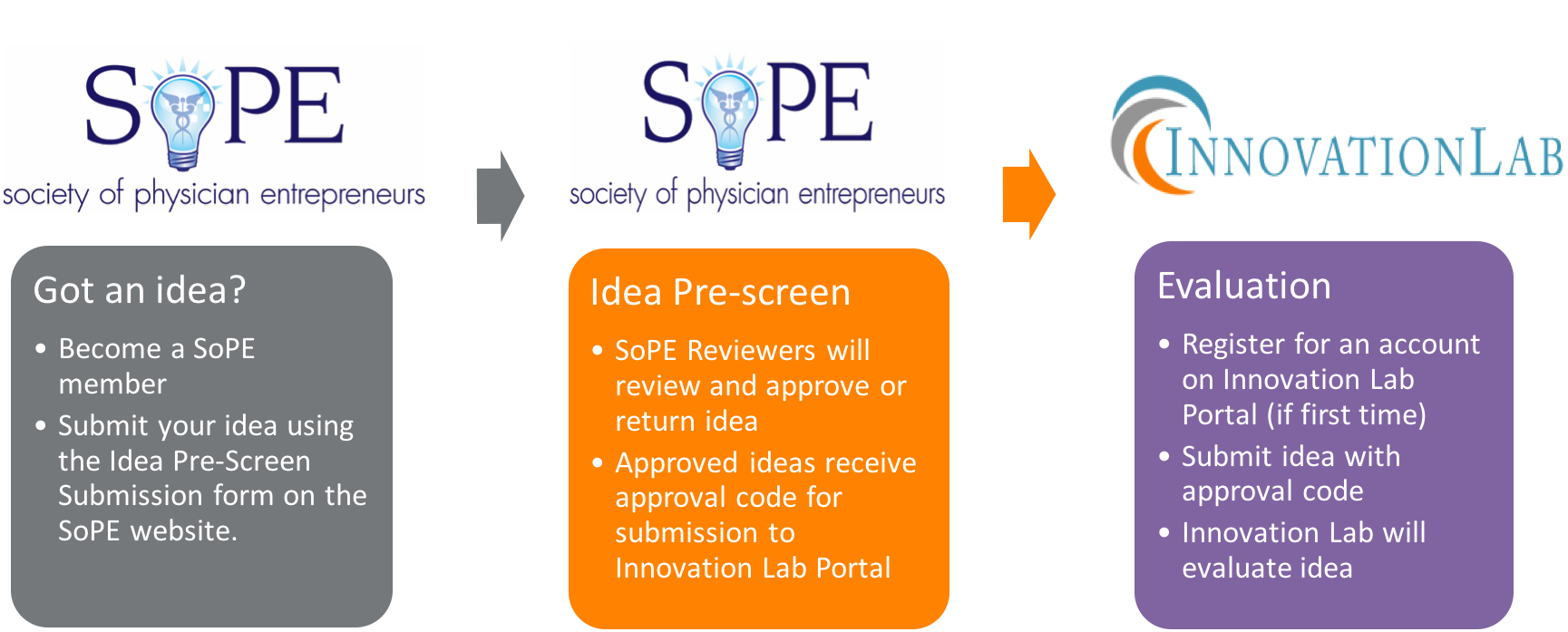 So P E Innovation Lab Idea Process PNG