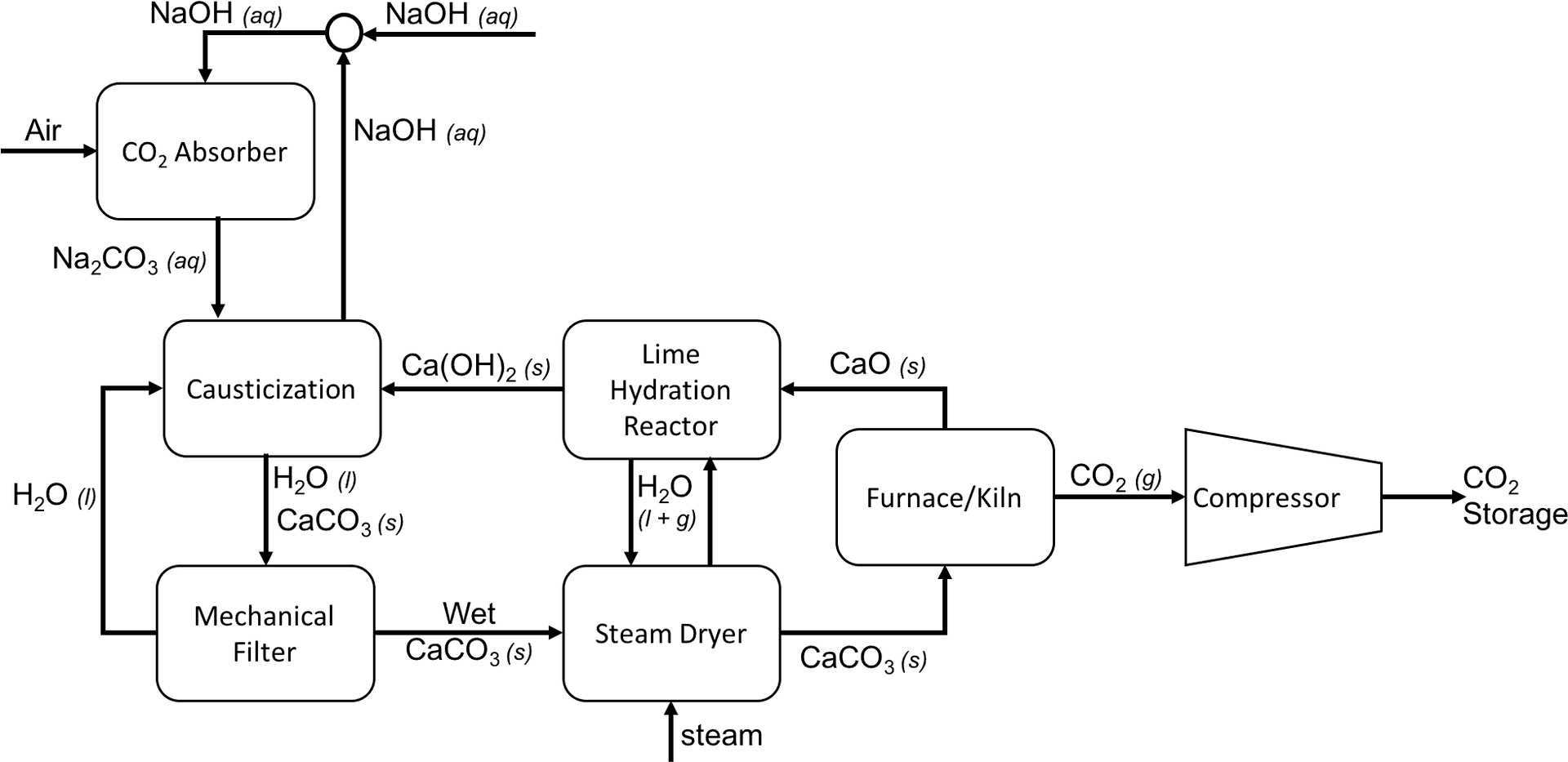 Soda Lime C O2 Capture Process Diagram PNG