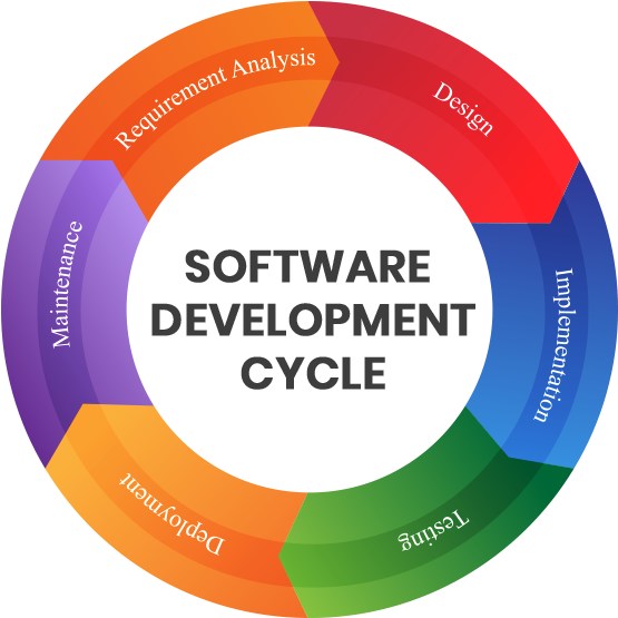 Software Development Cycle Infographic PNG