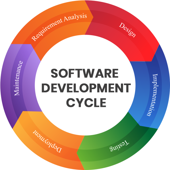 Download Software Development Cycle Infographic | Wallpapers.com