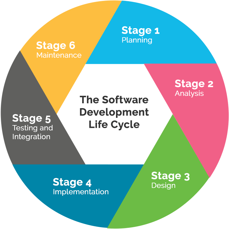 Software Development Life Cycle Diagram PNG