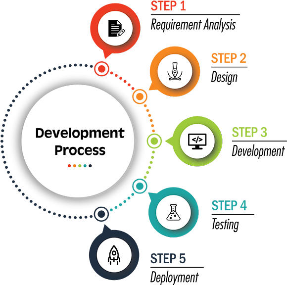 Software Development Process Infographic PNG