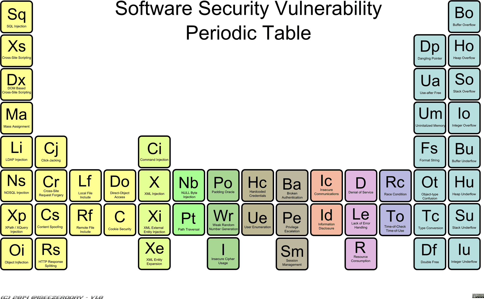 Software Security Vulnerability Periodic Table PNG