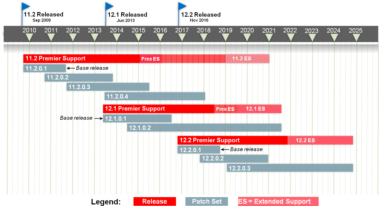 Software Support Lifecycle Timeline Chart PNG