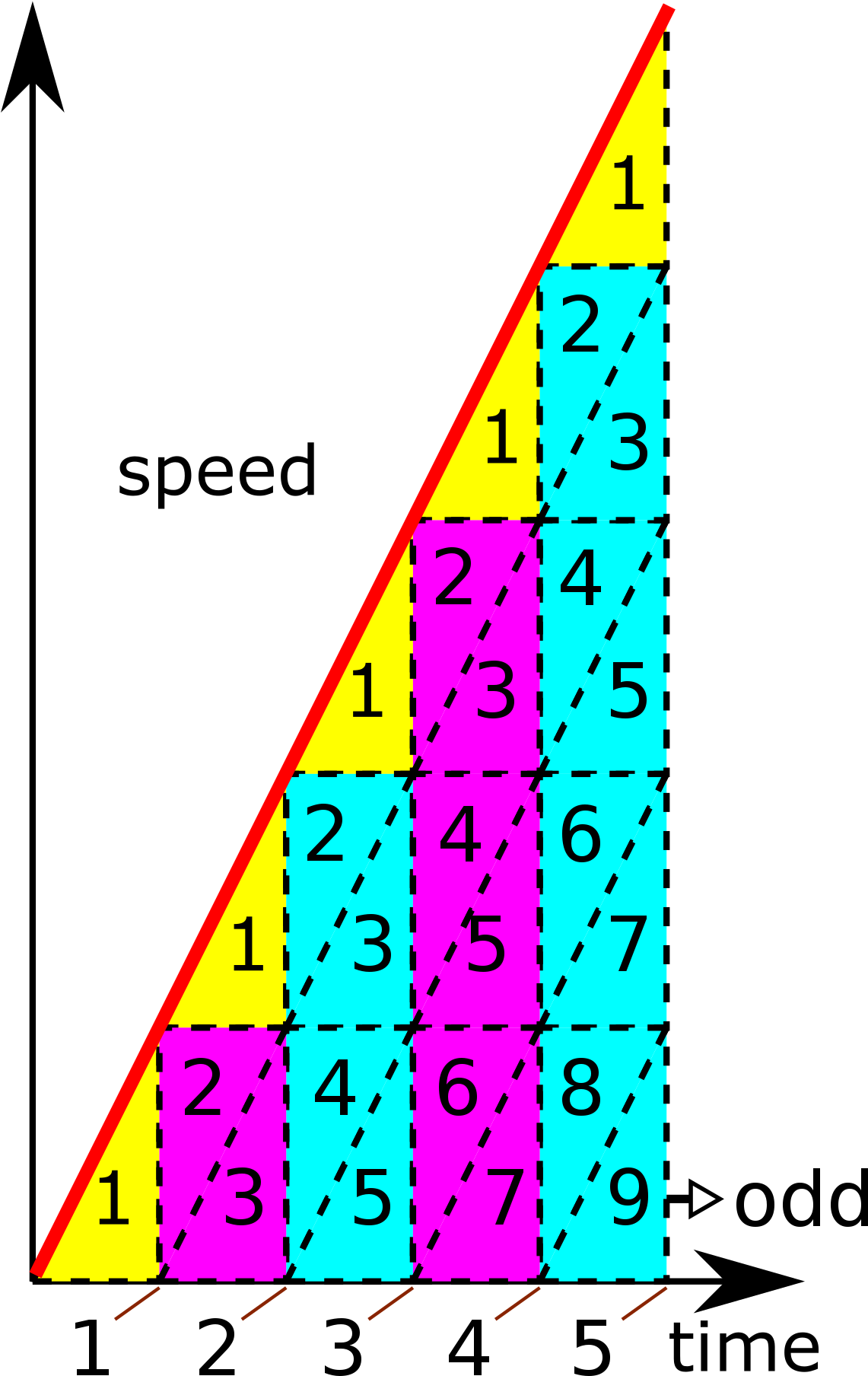 Speed Time Graph Visualization PNG