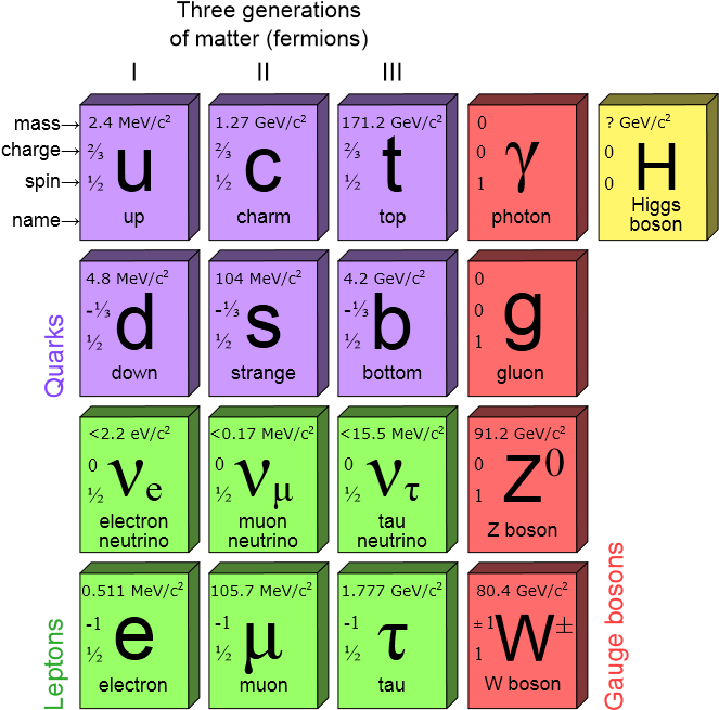 Standard Model Particles Chart PNG