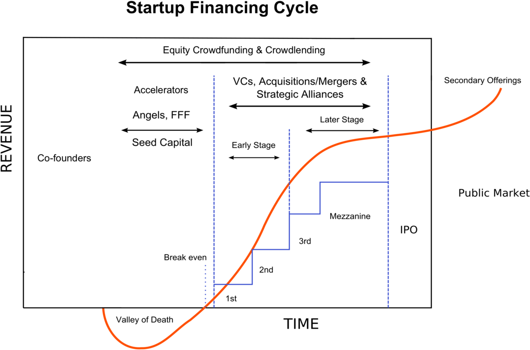Startup Financing Cycle Graph PNG