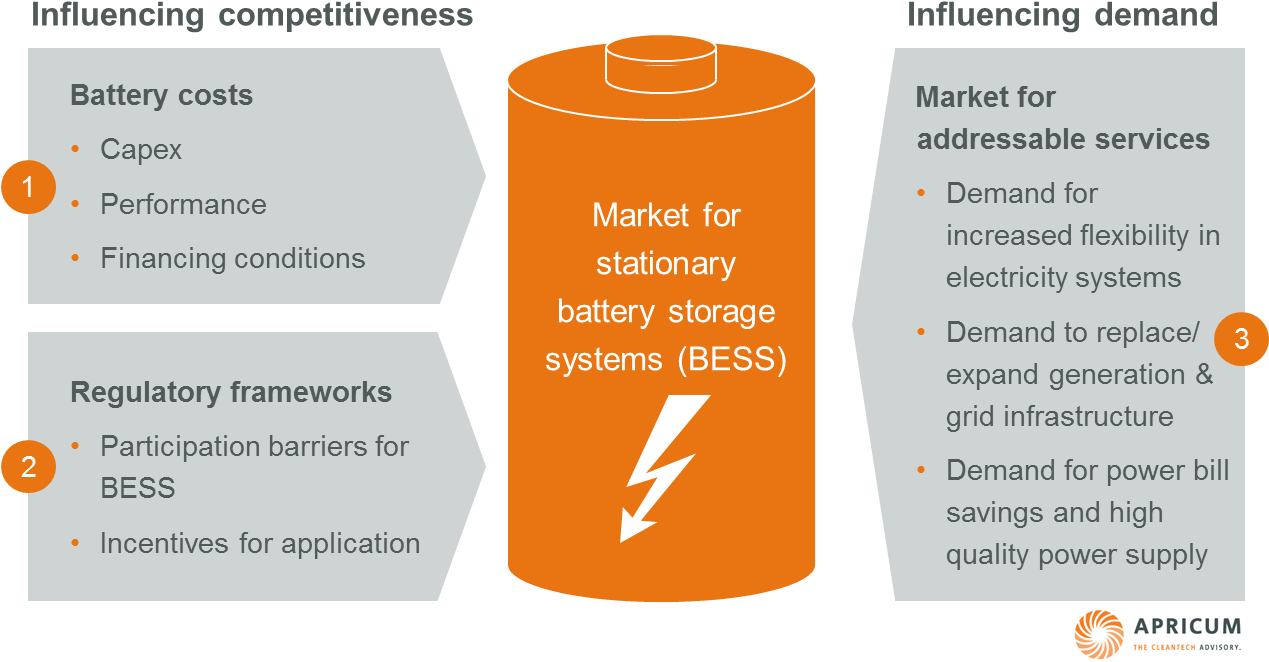 Stationary Battery Storage Market Analysis PNG