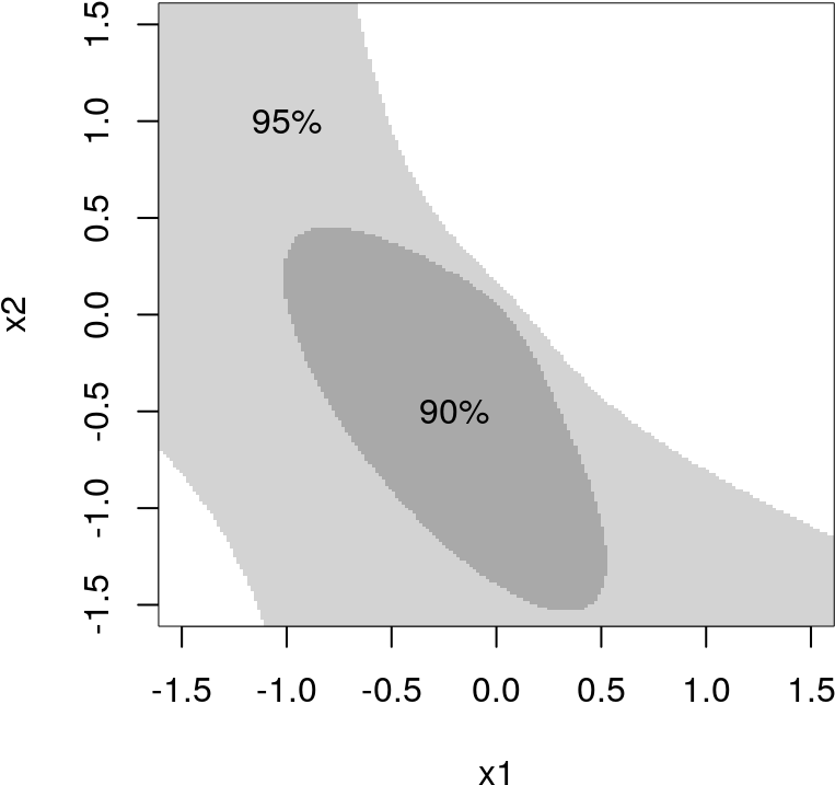 Statistical Confidence Contours PNG