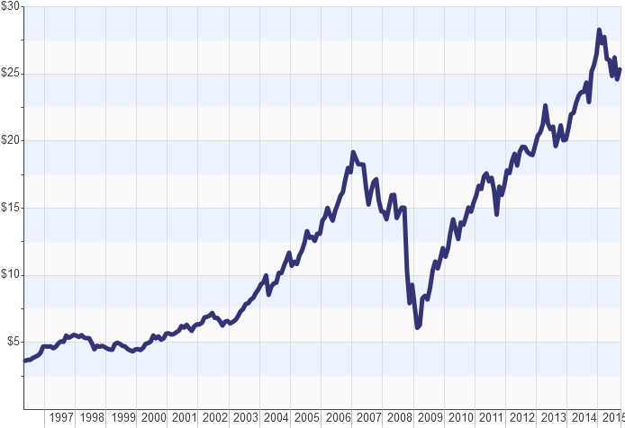 Stock Price Trend1997to2014 PNG