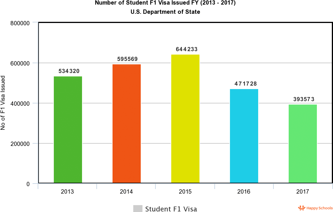 Student F1 Visa Issuance20132017 Chart PNG