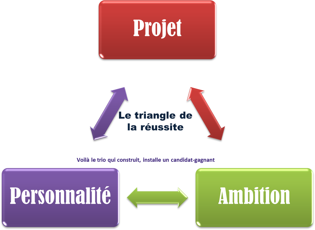 Success Triangle French Diagram PNG