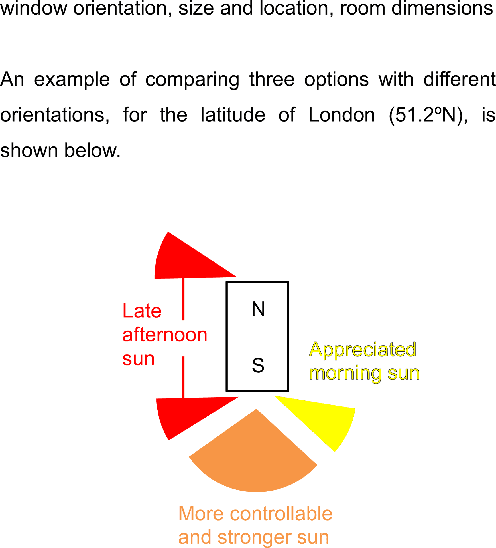 Sunlight Window Orientation Comparison London Latitude PNG