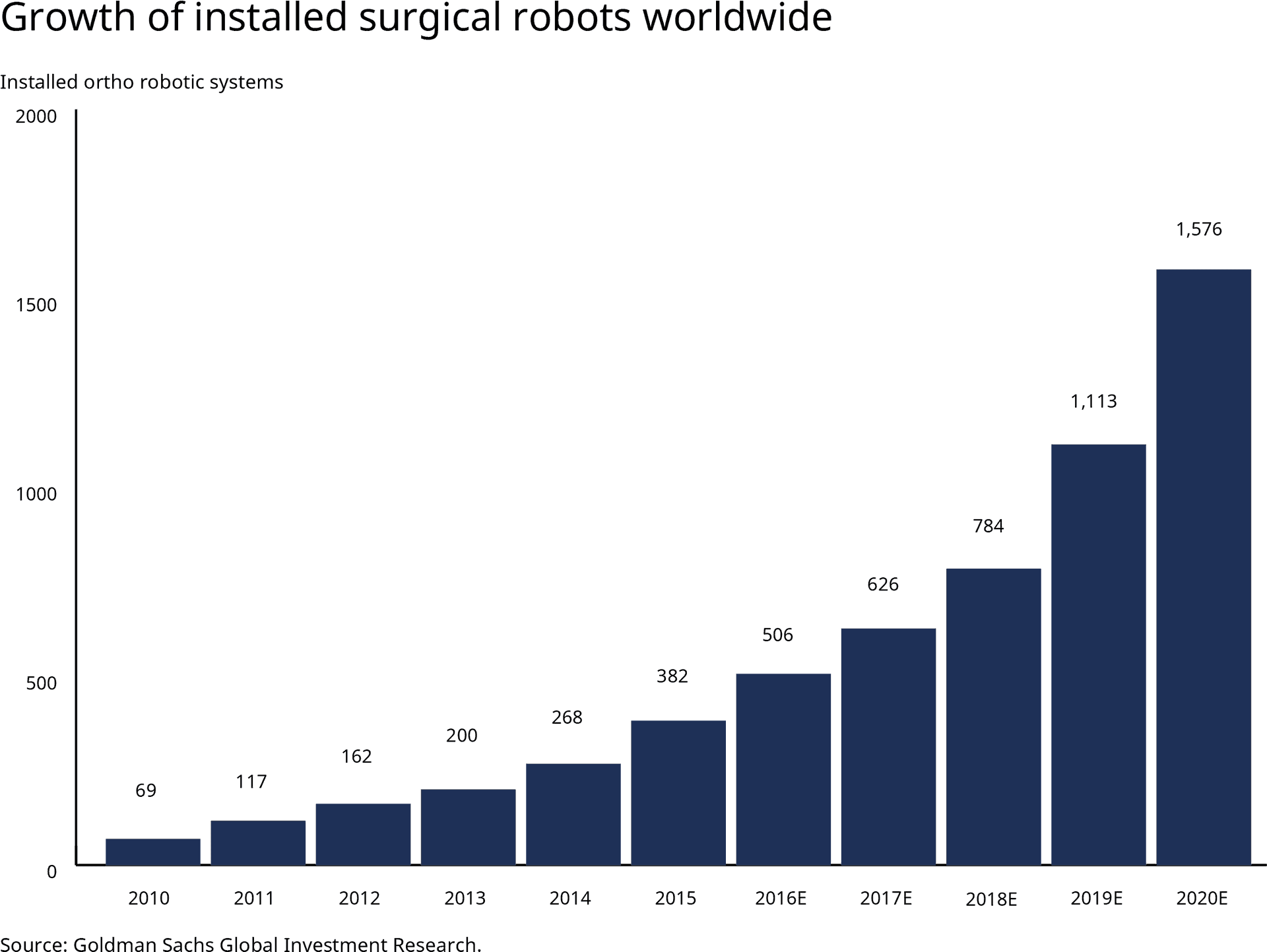Surgical Robot Growth20102020 PNG